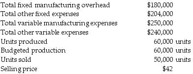 Ms. Sophia Jones, the company president, has heard that there are multiple breakeven points for every product. She does not believe this and has asked you to provide the evidence of such a possibility. Some information about the company for 2017 is as follows:   What are breakeven sales in units using absorption costing? (Round any intermediary calculations to the nearest cent and your final answer up to the next whole unit.)  A)  5,321 units B)  5,393 units C)  6,617 units D)  11,350 units