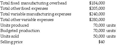 Ms. Sophia Jones, the company president, has heard that there are multiple breakeven points for every product. She does not believe this and has asked you to provide the evidence of such a possibility. Some information about the company for 2017 is as follows:   What are breakeven sales in units using absorption costing if the production units are actually 50,000? (Round any intermediary calculations to the nearest cent and your final answer up to the next whole unit.)  A)  13,142 units B)  5,603 units C)  7,907 units D)  8,601 units