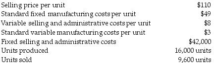 Jenkins Corporation sells one product. The following information is available for the current month:   What is the absorption costing breakeven point in units? (Round your final answer up to the next whole unit.)  A)  6,272 units B)  840 units C)  2,744 units D)  8,344 units