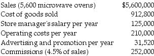 South Coast Appliance Store is a small company that has hired you to perform some management advisory services. The following information pertains to 2017 operations.   What were the total fixed costs for 2017? A)  $1,531,320 B)  $366,520 C)  $335,000 D)  $1,164,800