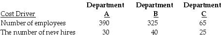 The cost of the personnel department at the Speedy Process Company has always been charged to the production departments based upon number of employees. Recently, opinions gathered from the department managers indicated that the number of new hires might also be a predictor of personnel costs to be assigned. Total personnel department costs are $200.000.     Required: Using the above data, prepare a report that contrasts the different amounts of personnel department cost that would be allocated to each of the production departments if the cost driver used is: a.number of employees. b.the number of new hires. c.Which cost estimation method is being used by Speedy Company?