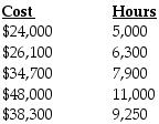 The Connors Company has assembled the following data pertaining to certain costs that cannot be easily identified as either fixed or variable. Connors Company has heard about a method of measuring cost functions called the high-low method and has decided to use it in this situation.   What is the cost function? A)  y = $48,000 + $4.80X B)  y = $24,000 + $4.36X C)  y = $34,700 + $4.80X D)  y = $4,000 + $4.00X