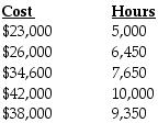 The Connors Company has assembled the following data pertaining to certain costs that cannot be easily identified as either fixed or variable. Connors Company has heard about a method of measuring cost functions called the high-low method and has decided to use it in this situation.   What is the estimated total cost at an operating level of 9,000 hours? A)  $34,200 B)  $38,200 C)  $41,400 D)  $37,800