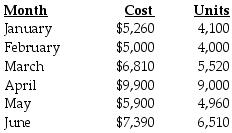 Presented below are the production data for the first six months of the year for the mixed costs incurred by Venus Company.   Venus Company uses the high-low method to analyze mixed costs. How would the cost function be stated? A)  y = $1,080 + $0.98X B)  y = $4,900 + $1.25X C)  y = $2,510 + $0.98X D)  y = $9,900 + $1.10X