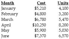 Presented below are the production data for the first six months of the year for the mixed costs incurred by Venus Company.   Venus Company uses the high-low method to analyze mixed costs. What is the estimated total cost at an operating level of 6,300 units? A)  $9,450 B)  $8,179 C)  $6,867 D)  $7,875