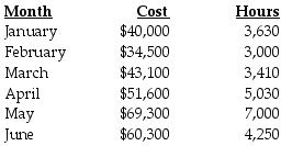 The White Company has assembled the following data pertaining to certain costs that cannot be easily identified as either fixed or variable. White Company has heard about a method of measuring cost functions called the high-low method and has decided to use it in this situation.   How is the cost function stated? A)  y = $34,500 + $9.90X B)  y = $69,300 + $8.70X C)  y = $34,800 + $11.50X D)  y = $8,400 + $8.70X