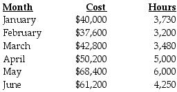 The White Company has assembled the following data pertaining to certain costs that cannot be easily identified as either fixed or variable. White Company has heard about a method of measuring cost functions called the high-low method and has decided to use it in this situation.   What is the estimated total cost at an operating level of 3,400 hours? A)  $70,750 B)  $39,800 C)  $37,400 D)  $37,725