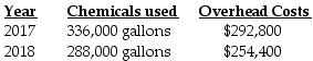 The managers of the production department have decided to use the production levels of 2017 and 2018 as examples of the highest and lowest years of operating levels. Data for those years are as follows:     Required: What is the cost estimating equation for the department if gallons of chemicals are used as the cost driver?