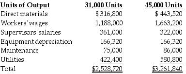 The Michigan Manufacturing Company has provided the following information:     Using the high-low method and the information provided above, a.identify the linear cost function equation and b.estimate the total cost at 38,000 units of output.