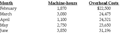Patrick Ross, the president of M & M Materials Company, has asked for information about the cost behavior of manufacturing overhead costs. Specifically, he wants to know how much overhead cost is fixed and how much is variable. The following data are the only records available:     Required: Using the high-low method, determine the overhead cost equation. Use machine-hours as your cost driver.