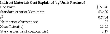 The H.W. Grant Corporation used regression analysis to predict the annual cost of indirect materials. The results were as follows:   What is the cost estimation equation? A)  Y = $15,640 + $11.25X B)  Y = $3,600 + $8.67X C)  Y = $19,240 + $5.14X D)  Y = $12,040 + $11.25X