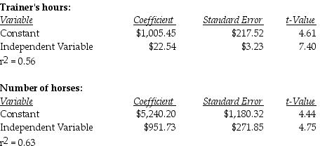 Ben and Mildred's Stables used two different independent variables (trainer hours and number of horses)  in two different equations to evaluate the cost of training horses. The most recent results of the two regressions are as follows:   What is the estimated total cost for the coming year if 14,700 trainer hours are incurred and the stable has 310 horses to be trained, based upon the best cost driver? A)  $7,992.85 B)  $300,276.50 C)  $332,343.45 D)  $13,995,671.20
