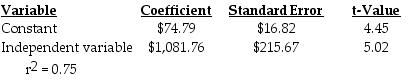 The new cost analyst in your accounting department has just received a computer-generated report that contains the results of a simple regression program for cost estimation. The summary results of the report appear as follows:     Required: a.What is the cost estimation equation according to the report? b.What is the goodness of fit? What does it tell about the estimating equation?