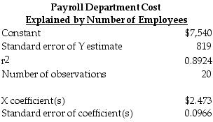 South by Southwest Company used least squares regression analysis to obtain the following output:     Required: a.What is the total fixed cost? b.What is the variable cost per employee? c.Prepare the linear cost function. d.What is the coefficient of determination? Comment on the goodness of fit.