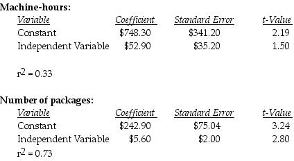Dandy Manufacturing Company uses two different independent variables (machine-hours and number of packages) in two different equations to evaluate costs of the packaging department. The most recent results of the two regressions are as follows:     Required: a.What are the estimating equations for each cost driver? b.Which cost driver is best and why?