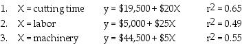 Yancy Company manufactures chairs. Because the efforts of manufacturing are approximately equal between labor and machinery, management is considering other possible cost drivers. By considering different cost drivers, it is anticipated that the estimating process can be improved. The following cost estimating equations with their r² values have been determined for 2017:     Required: a.Which equation should be selected for the analysis? b.What other factors should be included in the selection of the estimating equation?