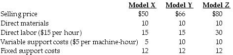 Springer Products manufactures three different product lines, Model X, Model Y, and Model Z. Considerable market demand exists for all models. The following per unit data apply:   Which model has the greatest contribution margin per unit? A)  Model X B)  Model Y C)  Model Z D)  Both Model X and Model Y have the highest and same contribution margin per unit