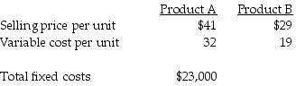 Granfield Corporation manufactures two products, Product A and Product B. The following information was available:   If Granfield Corporation could produce and sell either 10,400 units of Product A or 5,900 units of Product B at full capacity, it should produce and sell ________. A)  10,400 units of A and none of B B)  2,556 units of B and 2,300 units of A C)  5,900 units of B and none of A D)  6,556 units of A and 5,900 units of b
