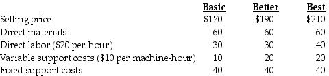 Canary's Products Inc. manufactures three different product lines, Basic, Better, and Best. Considerable market demand exists for all models. The following per unit data apply:     a.For each model, compute the contribution margin per unit. b.For each model, compute the contribution margin per machine-hour. c.If there is excess capacity, which model is the most profitable to produce? Why? d.If there is a machine breakdown, which model is the most profitable to produce? Why? e.How can Canary encourage its sales people to promote the more profitable model?