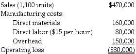 State Road Fabricators Inc. is considering eliminating Model A02777 because of losses over the past quarter. The past three months of information for Model A02777 are summarized below:   Overhead costs are 75% variable and the remaining 25% is depreciation of special equipment for model A02777 that has no resale value. If Model A02777 is dropped from the product line, operating income will ________. A)  increase by $80,000 B)  decrease by $117,500 C)  increase by $37,500 D)  decrease by $80,000