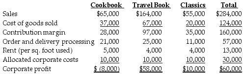 The management accountant for Giada's Book Store has prepared the following income statement for the most current year:   If the travel book line had been discontinued, corporate profits for the current year would have decreased by ________. A)  $97,000 B)  $72,000 C)  $68,000 D)  $58,000