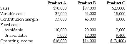 Giant Company has three products, A, B, and C. The following information is available:   Giant Company is thinking of dropping Product C because it is reporting a loss. Assuming Giant drops Product C and does NOT replace it, operating income will ________. A)  increase by $3,400 B)  increase by $2,000 C)  decrease by $6,000 D)  decrease by $11,400