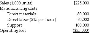 Cassidy Products Inc.is considering eliminating Model EOS1 from its product line because of losses over the past quarter. The past three months of information for model EOS1 is summarized below:     Support costs are 70% variable and the remaining 30% is depreciation of special equipment for model EOS1 that has no resale value. Should Cassidy eliminate Model EOS1 from its product line? Why or why not?