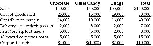 The management accountant for the Chocolate S'more Company has prepared the following income statement for the most current year:     a.Do you recommend discontinuing the Other Candy product line? Why or why not? b.If the Chocolate product line had been discontinued, corporate profits for the current year would have decreased by what amount?