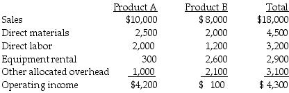 Biden Company sells two items, product A and product B. The company is considering dropping product B. It is expected that sales of product A will increase by 40% as a result. Dropping product B will allow the company to cancel its monthly equipment rental costing $200 per month. The other existing equipment will be used for additional production of product A. One employee earning $500 per month can be terminated if product B production is dropped. Biden's other fixed costs are allocated and will continue regardless of the decision made. A condensed, budgeted monthly income statement with both products follows:     Required: Prepare an incremental analysis to determine the financial effect of dropping product B.