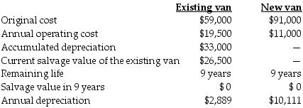 Hartley's Meat Pies is considering replacing its existing delivery van with a new one. The new van can offer considerable savings in operating costs. Information about the existing van and the new van follow:   Sunk costs include ________. A)  the accumulated depreciation of the existing van B)  the original cost of the new van C)  the current salvage value of the existing van D)  the annual operating cost of the new van