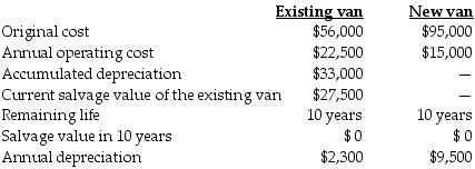Hartley's Meat Pies is considering replacing its existing delivery van with a new one. The new van can offer considerable savings in operating costs. Information about the existing van and the new van follow:   If Hartley's Meat Pies replaces the existing delivery van with the new one, over the next 10 years operating income will ________. A)  decrease by $95,000 B)  increase by $75,000 C)  decrease by $75,000 D)  increase by $95,000