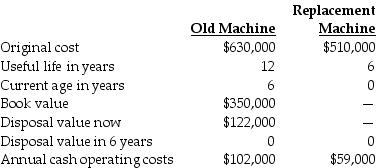 Planet Design Services, Inc., is considering replacing a machine. The following data are available:   Which of the data provided in the table is a sunk cost? A)  the annual cash operating costs of the old machine B)  the annual cash operating costs of the replacement machine C)  the disposal value of the old machine D)  the original cost of the old machine
