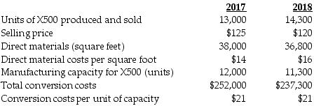 Foley Products Company makes a household appliance with model number X500. The goal for 2018 is to reduce direct materials usage per unit. No defective units are currently produced. Manufacturing conversion costs depend on production capacity defined in terms of X500 units that can be produced. The industry market size for appliances increased 10% from 2017 to 2018. The following additional data are available for 2017 and 2018:   What is operating income for 2018? A)  $1,716,000 B)  $1,127,200 C)  $889,900 D)  $875,200