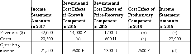 Strategic Analysis of Profitability of King Philip Company:   What is the cost effect of the productivity component (c) ? A)  $0 B)  $1400 U C)  $300 F D)  $2600 F