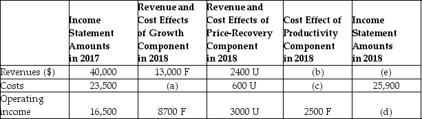 Strategic Analysis of Profitability of King Philip Company:   What is the revenue amount for 2018 (e) ? A)  $1200 B)  $40,000 C)  $50,600 D)  $24,700