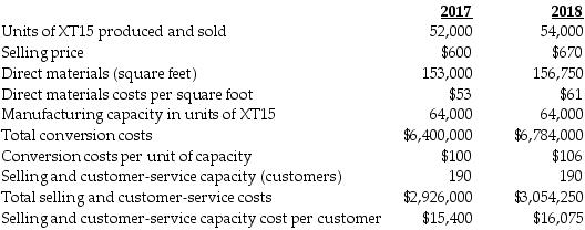 Following a strategy of product differentiation, Izzy's Limited Company makes a high-end Appliance, XT15. Izzy's Limited presents the following data for the years 2017 and 2018:   Izzy's Limited produces no defective units but it wants to reduce direct materials usage per unit of XT15. Manufacturing conversion costs in each year depend on production capacity defined in terms of XT15 units that can be produced. Selling and customer-service costs depend on the number of customers that the customer and service functions are designed to support. Izzy's Limited had 175 customers in 2017 and 180 customers in 2018. What is the revenue effect of the growth component? A)  $3,780,000 F B)  $1,200,000 U C)  $3,780,000 U D)  $1,200,000 F