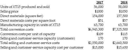 Following a strategy of product differentiation, Izzy's Limited Company makes a high-end Appliance, XT15. Izzy's Limited presents the following data for the years 2017 and 2018:   Izzy's Limited produces no defective units but it wants to reduce direct materials usage per unit of XT15. Manufacturing conversion costs in each year depend on production capacity defined in terms of XT15 units that can be produced. Selling and customer-service costs depend on the number of customers that the customer and service functions are designed to support. Izzy's Limited had 160 customers in 2017 and 165 customers in 2018. What is the cost effect of the growth component? (Round any intermediary calculations to two decimals and your final answer to the nearest dollar.)  A)  $280,500 U B)  $1,449,700 U C)  $1,449,700 F D)  $280,500 F