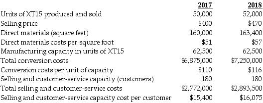 Following a strategy of product differentiation, Izzy's Limited Company makes a high-end Appliance, XT15. Izzy's Limited presents the following data for the years 2017 and 2018:   Izzy's Limited produces no defective units but it wants to reduce direct materials usage per unit of XT15. Manufacturing conversion costs in each year depend on production capacity defined in terms of XT15 units that can be produced. Selling and customer-service costs depend on the number of customers that the customer and service functions are designed to support. Izzy's Limited had 165 customers in 2017 and 170 customers in 2018. What is the net effect on operating income as a result of the growth component? (Round any intermediary calculations to two decimals and your final answer to the nearest dollar.)  A)  $2,977,094 F B)  $473,600 F C)  $473,600 U D)  $2,977,094 U