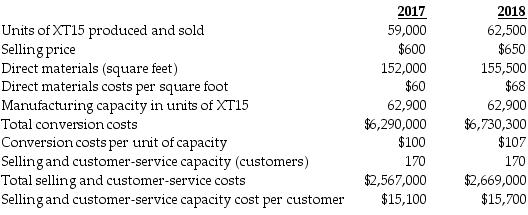 Following a strategy of product differentiation, Izzy's Limited Company makes a high-end Appliance, XT15. Izzy's Limited presents the following data for the years 2017 and 2018:   Izzy's Limited produces no defective units but it wants to reduce direct materials usage per unit of XT15. Manufacturing conversion costs in each year depend on production capacity defined in terms of XT15 units that can be produced. Selling and customer-service costs depend on the number of customers that the customer and service functions are designed to support. Izzy's Limited had 160 customers in 2017 and 165 customers in 2018. What is the net effect on operating income as a result of the price-recovery component? (Round any intermediary calculations to two decimals and your final answer to the nearest dollar.)  A)  $1,292,700 F B)  $1,545,000 U C)  $1,292,700 U D)  $1,545,000 F