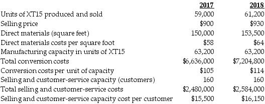 Following a strategy of product differentiation, Izzy's Limited Company makes a high-end Appliance, XT15. Izzy's Limited presents the following data for the years 2017 and 2018:   Izzy's Limited produces no defective units but it wants to reduce direct materials usage per unit of XT15. Manufacturing conversion costs in each year depend on production capacity defined in terms of XT15 units that can be produced. Selling and customer-service costs depend on the number of customers that the customer and service functions are designed to support. Izzy's Limited had 145 customers in 2017 and 150 customers in 2018. What is the net effect on operating income as a result of the productivity component? (Round any intermediary calculations to two decimals and your final answer to the nearest dollar.)  A)  $1,664,016 U B)  $124,672 F C)  $1,664,016 F D)  $124,672 U