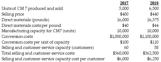 Following a strategy of product differentiation, Somerset Corporation makes a high-end computer monitor, CM7. Somerset Corporation presents the following data for the years 2017 and 2018:     Somerset Corporation produces no defective units but it wants to reduce direct materials usage per unit of CM7 in 2018. Manufacturing conversion costs in each year depend on production capacity defined in terms of CM7 units that can be produced. Selling and customer-service costs depend on the number of customers that the customer and service functions are designed to support. Somerset Corporation has 100 customers in 2017 and 115 customers in 2018. The industry market size for high-end computer monitors increased 5% from 2017 to 2018. Required: a.What is operating income for 2017? b.What is operating income in 2018? c.What is the change in operating income from 2017 to 2018?