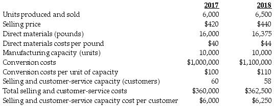 Following a strategy of product differentiation, Americonic Corporation makes a high-end computer monitor. Americonic Corporation presents the following data for the years 2017 and 2018:     Somerset Corporation produces no defective units but it wants to reduce direct materials usage per unit in 2018. Manufacturing conversion costs in each year depend on production capacity defined in terms of units that can be produced. Selling and customer-service costs depend on the number of customers that the customer and service functions are designed to support. Ernsting Corporation has 100 customers in 2017 and 115 customers in 2018. The industry market size for high-end computer monitors increased 5% from 2017 to 2018. Required: a.What is the revenue effect of the growth component? b.What is the cost effect of the growth component? c.What is the net effect on operating income as a result of the growth component?