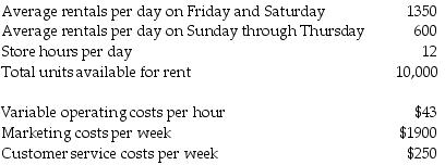 Hitz Video Rental is evaluating rental prices. Historical data show that Friday and Saturday have twice the rentals of other days of the week. The following information pertains to the store's normal operations per week:   The store manager wants to charge more for rentals on Friday and Saturday. What is the minimum price that should be charged during peak rental days? A)  $0.61 B)  $0.64 C)  $0.68 D)  $1.01
