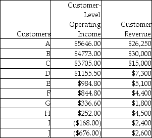 <strong>A financial analyst for Simon Manufacturing prepared the following report: Which of the following conclusions can be drawn from the report?</strong> A) All profitable customers achieve customer level operating income in excess of 20% B) Customer B has the second highest operating income margin C) The cumulative customer-level operating income of the top eight customers represents about 105.0% of operating income D) All customers provide positive contribution towards profitability