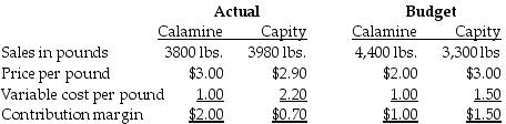 Capity Tea Products has an exclusive contract with British Distributors. Calamine and Capity are two brands of teas that are imported and sold to retail outlets. The following information is provided for the month of March:   Budgeted and actual fixed corporate-sustaining costs are $1,850 and $2,300, respectively. What is the actual contribution margin for the month? A)  $12,236 B)  $9770 C)  $9900 D)  $10,386