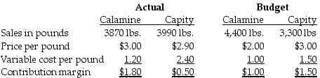 Capity Tea Products has an exclusive contract with British Distributors. Calamine and Capity are two brands of teas that are imported and sold to retail outlets. The following information is provided for the month of March:   Budgeted and actual fixed corporate-sustaining costs are $1,850 and $2,300, respectively. What is the contribution margin for the flexible budget? A)  $8961 B)  $9855 C)  $9266 D)  $10,811