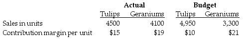 Archoid's Flowering Plants provides the following information for the month of May:   What is the budgeted contribution margin per composite unit for the actual mix? (Round any intermediary calculations two decimal places.)  A)  $14.40 B)  $15.72 C)  $19.00 D)  $15.28