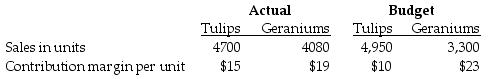 Archoid's Flowering Plants provides the following information for the month of May:   What is the budgeted contribution margin per composite unit for the budgeted mix? (Round any intermediary calculations two decimal places.)  A)  $17.02 B)  $15.20 C)  $19.00 D)  $15.98