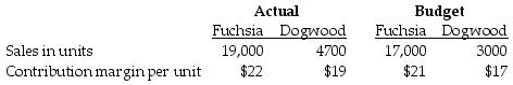Woodruff Flowering Plants provides the following information for the month of May:   What is the budgeted contribution margin per composite unit for the actual mix? (Round any intermediary calculations two decimal places.)  A)  $21.22 B)  $21.00 C)  $20.50 D)  $20.20
