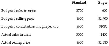 The Corata Appliance Manufacturing Corporation manufactures two vacuum cleaners, the Standard and the Super. The following information was gathered about the two products:   What is the total sales-mix variance in terms of the contribution margin? (Round intermediary calculations to two decimal places.)  A)  $369,600 favorable B)  $295,680 favorable C)  $1,034,880 favorable D)  $665,280 favorable